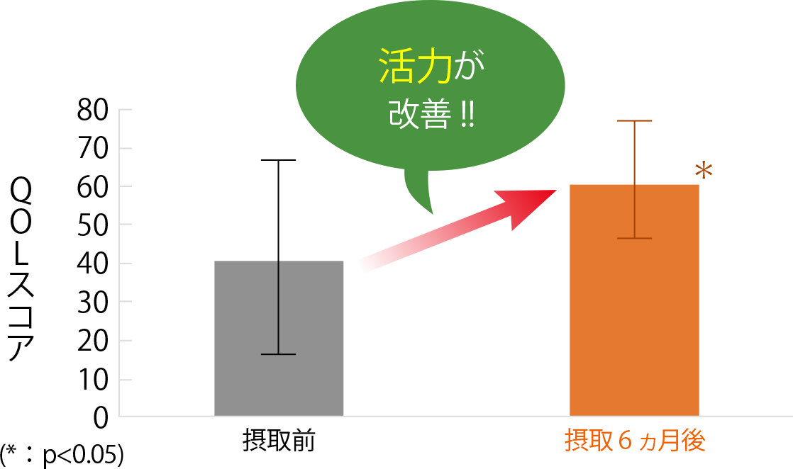 身体的疲労感の軽減効果