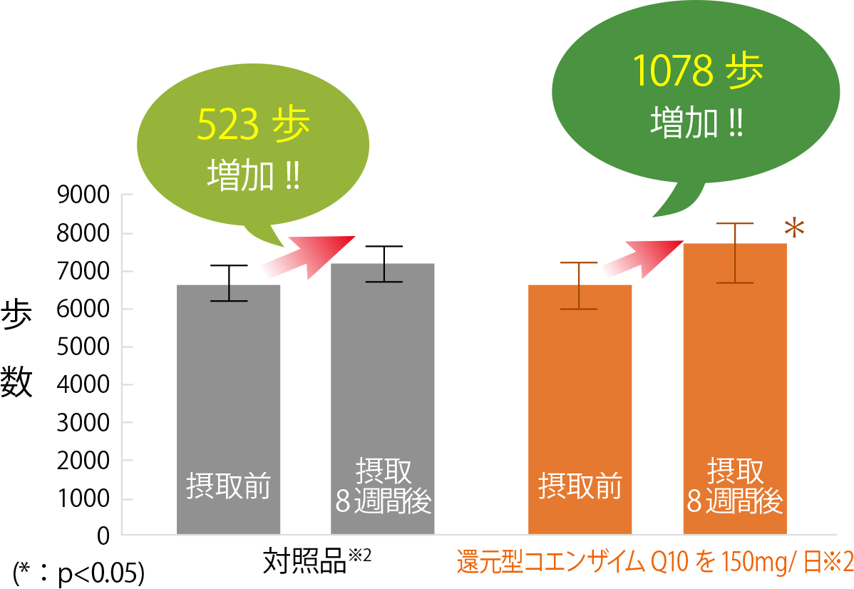 身体的疲労感の軽減および活動量増加効果