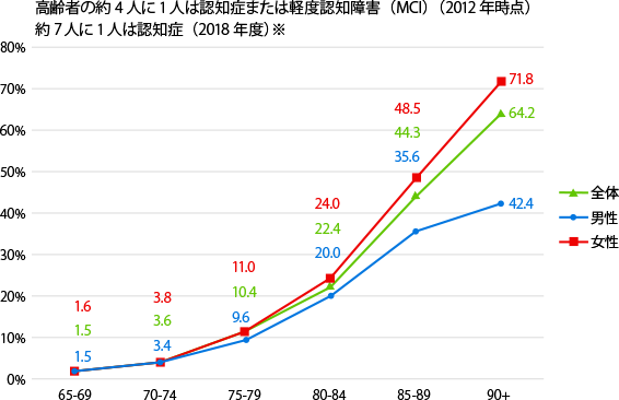 認知症有病率