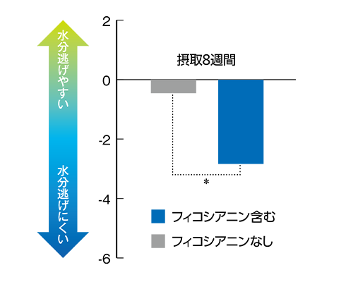 フィコエルの臨床試験結果1のグラフ