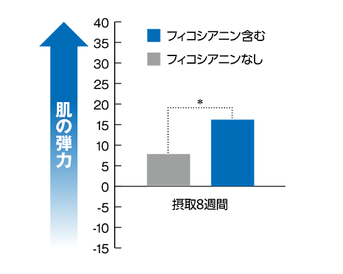 フィコエルの臨床試験結3
