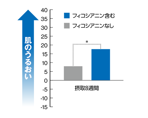 フィコエルの臨床試験結果5