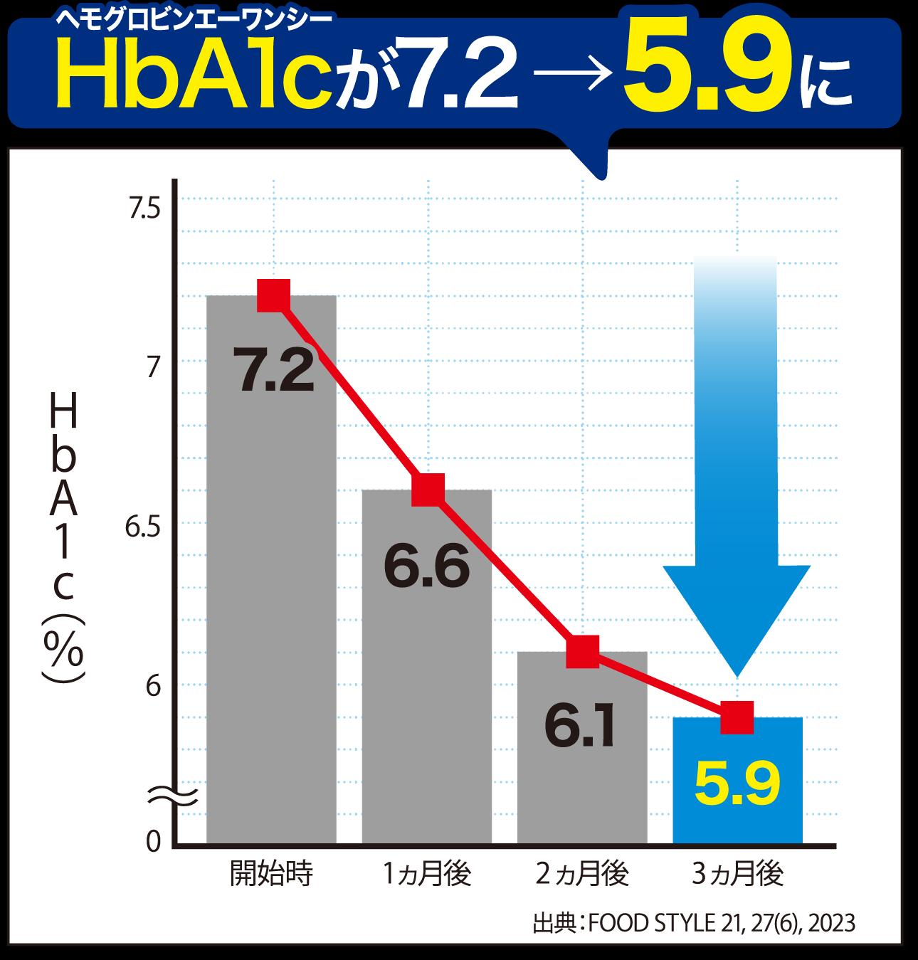 空腹時血糖値・HbA1cが3ヶ月で正常値まで改善