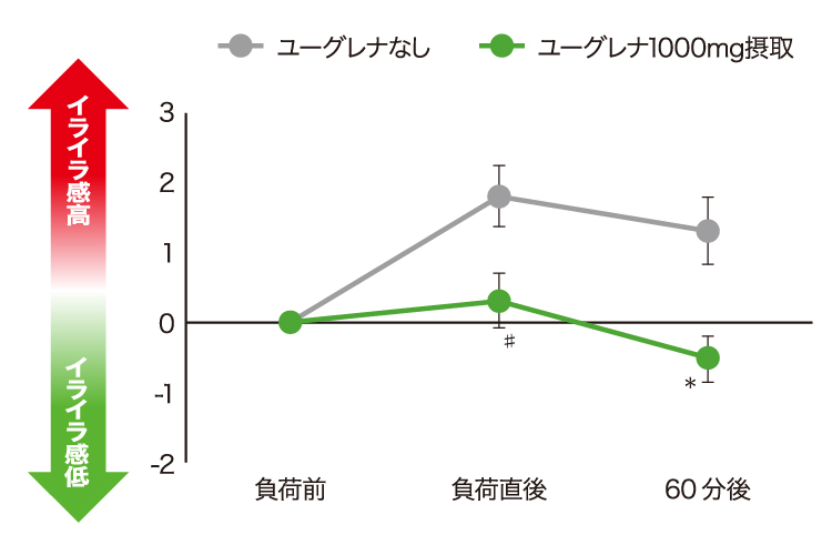 イライラ感の変化量