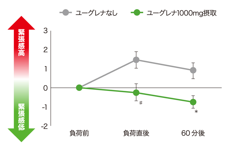 緊張感の変化量
