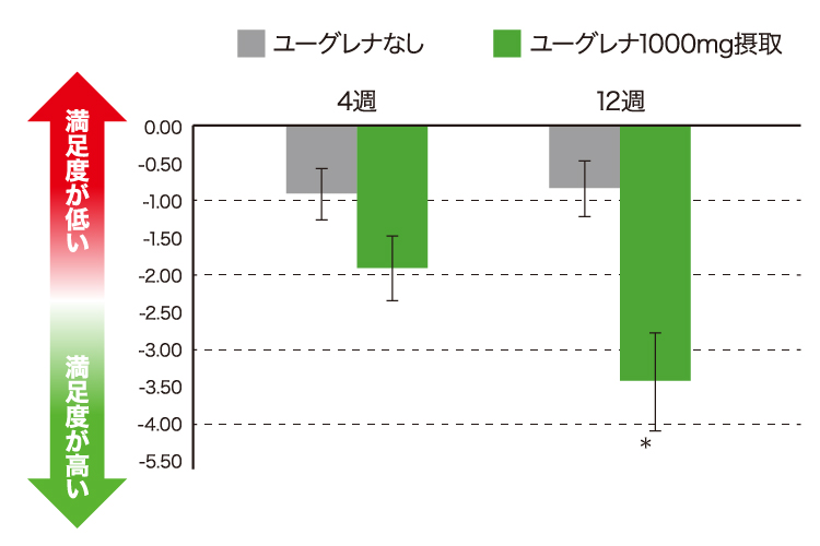 睡眠への満足度の変化量