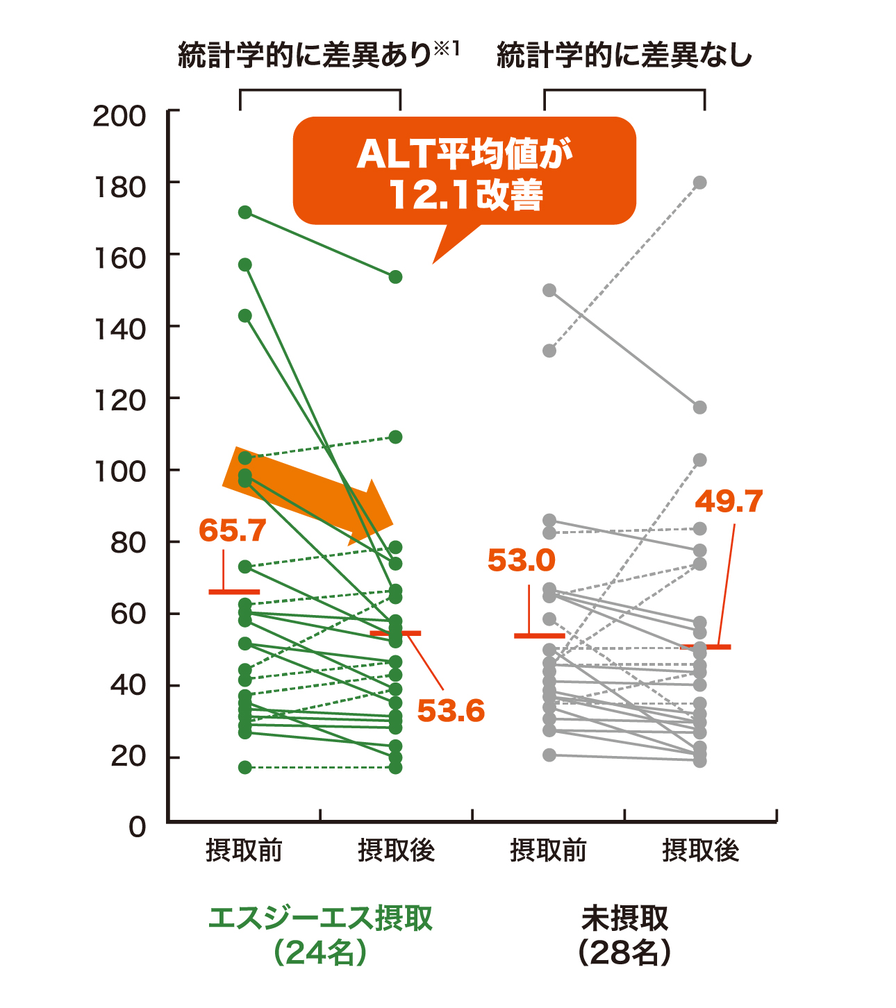 ALT平均値が12.1改善