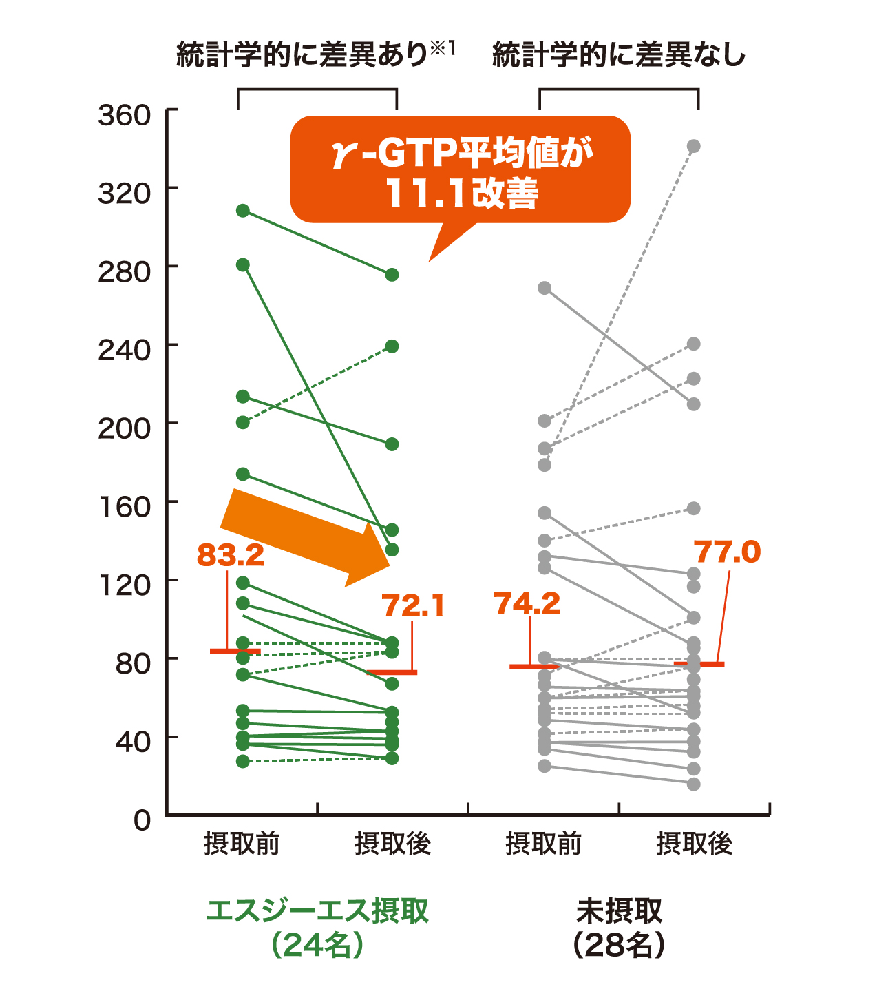 γ-GTP平均値が11.1改善
