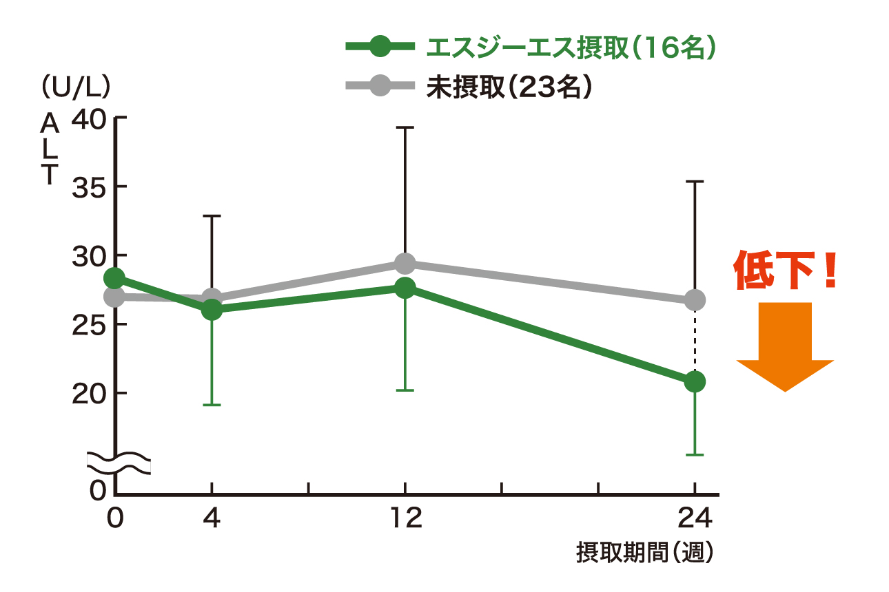 基準値範囲内の人のALT値も改善！