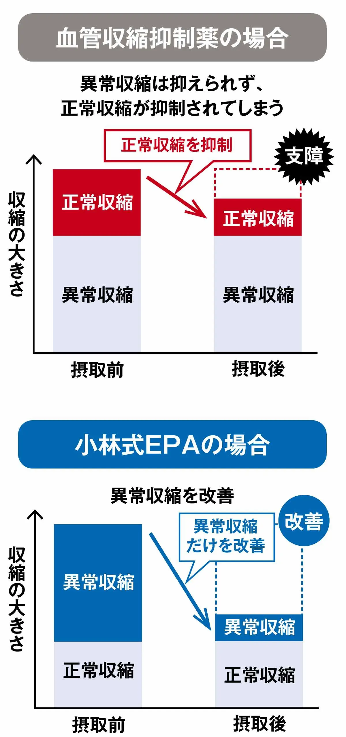 血管の正常な収縮は防げない