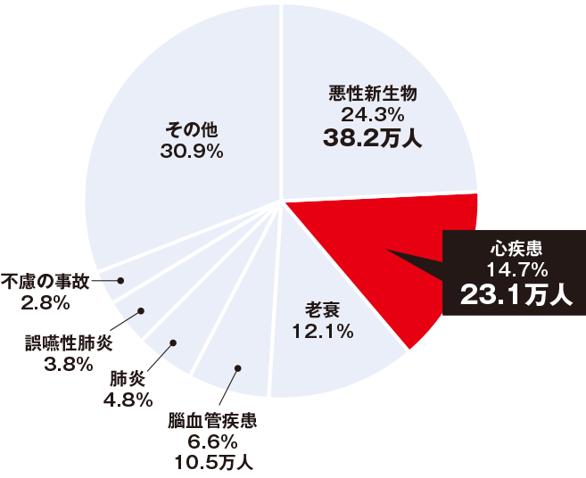 日本人の死因